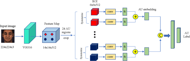 Figure 4 for Cross-subject Action Unit Detection with Meta Learning and Transformer-based Relation Modeling