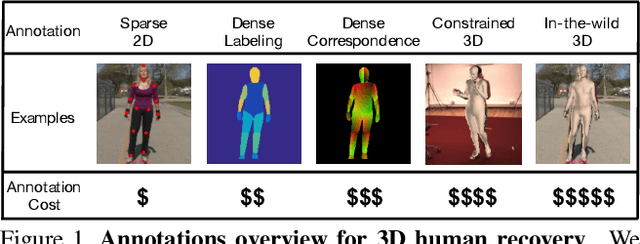 Figure 1 for Delving Deep Into Hybrid Annotations for 3D Human Recovery in the Wild