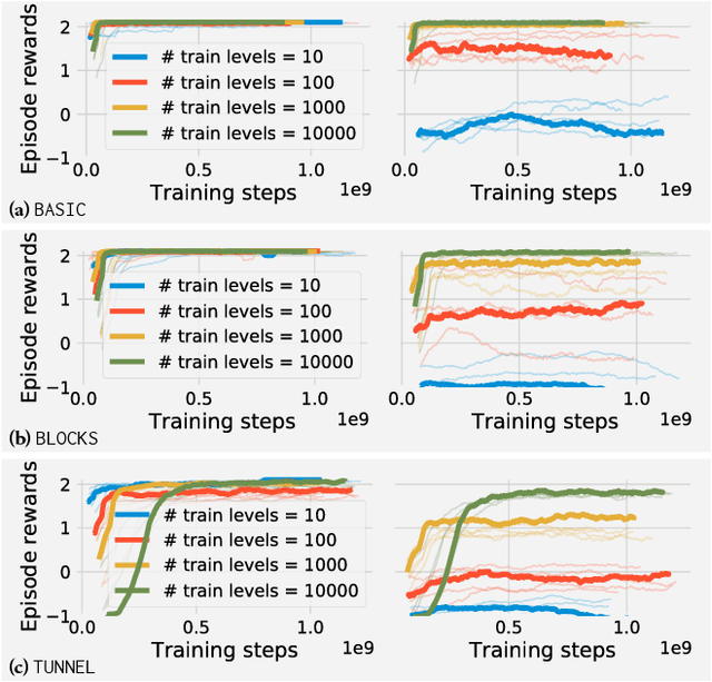 Figure 3 for A Study on Overfitting in Deep Reinforcement Learning