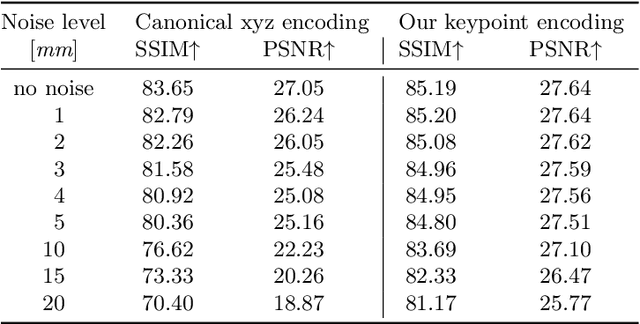 Figure 4 for KeypointNeRF: Generalizing Image-based Volumetric Avatars using Relative Spatial Encoding of Keypoints