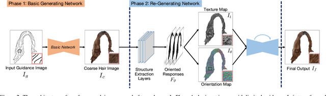Figure 3 for Two-phase Hair Image Synthesis by Self-Enhancing Generative Model