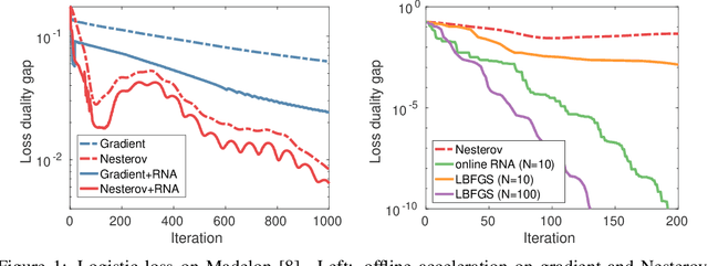 Figure 1 for Nonlinear Acceleration of Deep Neural Networks