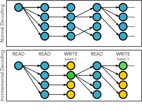 Figure 2 for Incremental Decoding and Training Methods for Simultaneous Translation in Neural Machine Translation