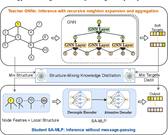 Figure 1 for SA-MLP: Distilling Graph Knowledge from GNNs into Structure-Aware MLP