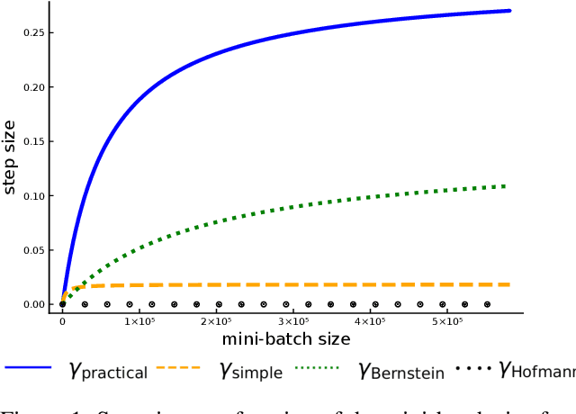 Figure 1 for Optimal mini-batch and step sizes for SAGA
