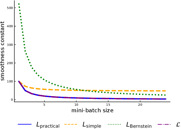 Figure 4 for Optimal mini-batch and step sizes for SAGA