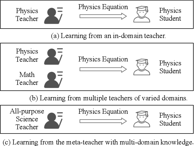 Figure 1 for Meta-KD: A Meta Knowledge Distillation Framework for Language Model Compression across Domains