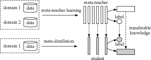 Figure 3 for Meta-KD: A Meta Knowledge Distillation Framework for Language Model Compression across Domains