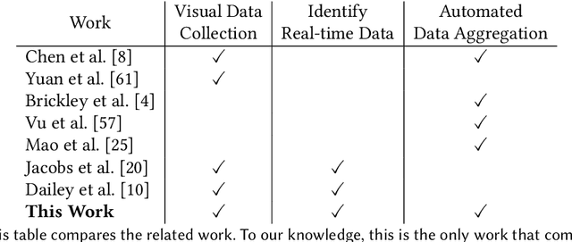 Figure 2 for Automated Discovery of Real-Time Network Camera Data From Heterogeneous Web Pages