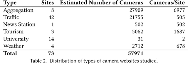 Figure 4 for Automated Discovery of Real-Time Network Camera Data From Heterogeneous Web Pages