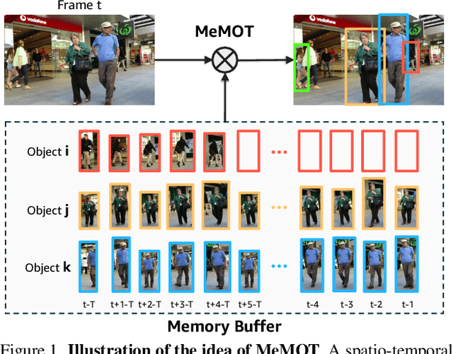 Figure 1 for MeMOT: Multi-Object Tracking with Memory