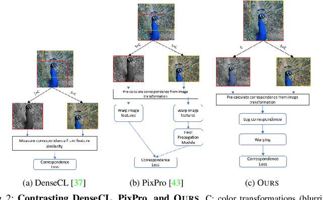 Figure 3 for Self-supervised Learning with Local Contrastive Loss for Detection and Semantic Segmentation