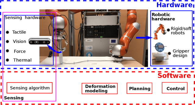 Figure 2 for Challenges and Outlook in Robotic Manipulation of Deformable Objects