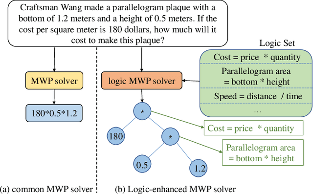 Figure 1 for LogicSolver: Towards Interpretable Math Word Problem Solving with Logical Prompt-enhanced Learning