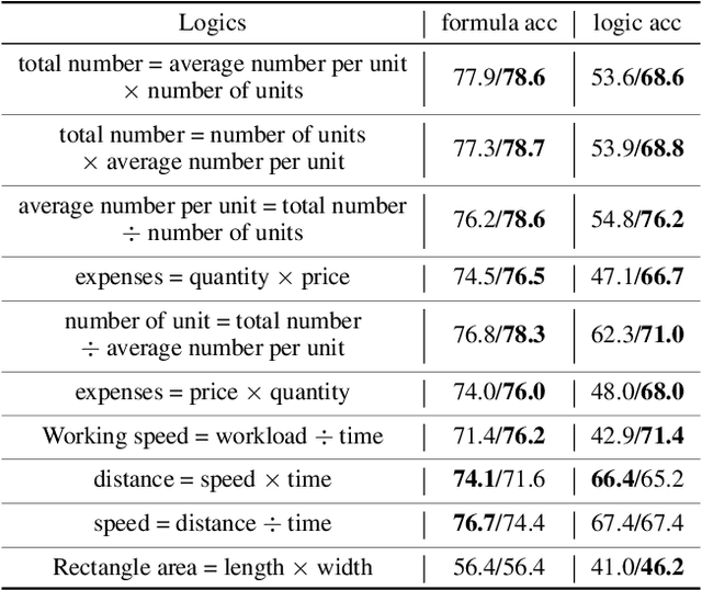 Figure 4 for LogicSolver: Towards Interpretable Math Word Problem Solving with Logical Prompt-enhanced Learning