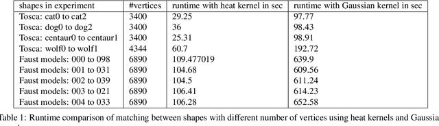 Figure 1 for Efficient Deformable Shape Correspondence via Kernel Matching