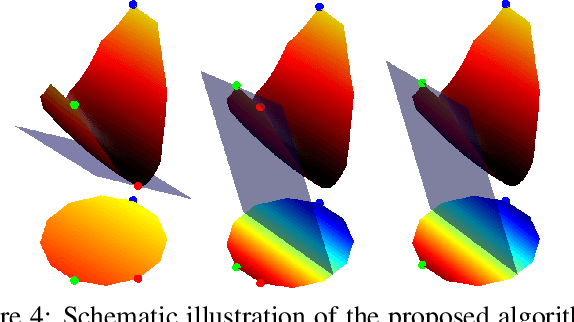 Figure 4 for Efficient Deformable Shape Correspondence via Kernel Matching