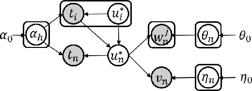 Figure 3 for Identifying Hidden Buyers in Darknet Markets via Dirichlet Hawkes Process