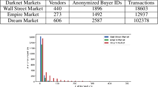 Figure 2 for Identifying Hidden Buyers in Darknet Markets via Dirichlet Hawkes Process