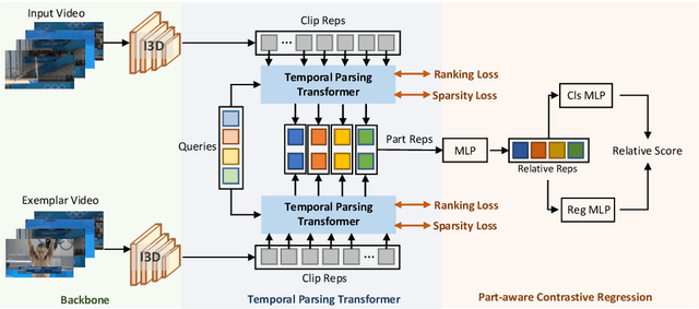 Figure 3 for Action Quality Assessment with Temporal Parsing Transformer