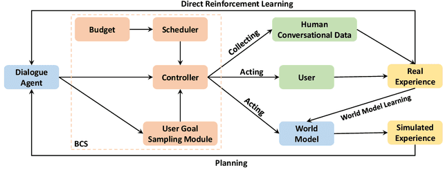 Figure 1 for Budgeted Policy Learning for Task-Oriented Dialogue Systems