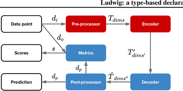 Figure 3 for Ludwig: a type-based declarative deep learning toolbox