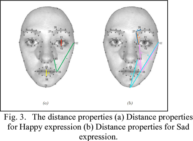 Figure 3 for 3D Facial Action Units Recognition for Emotional Expression