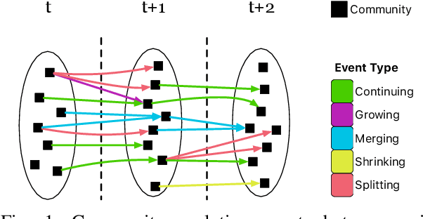 Figure 1 for Group-Node Attention for Community Evolution Prediction