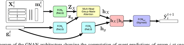 Figure 2 for Group-Node Attention for Community Evolution Prediction