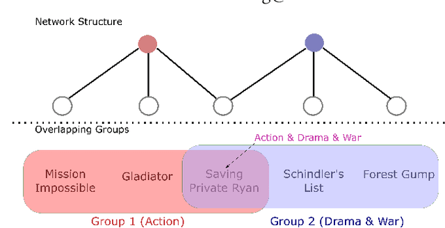 Figure 1 for Learning the Structure of Auto-Encoding Recommenders