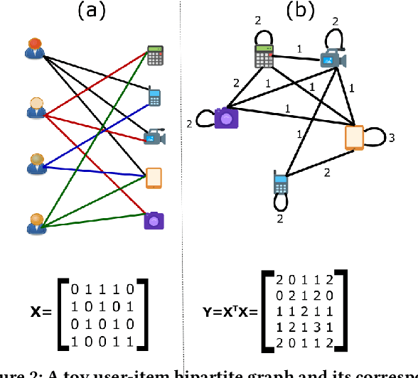 Figure 3 for Learning the Structure of Auto-Encoding Recommenders