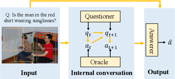 Figure 3 for Co-VQA : Answering by Interactive Sub Question Sequence