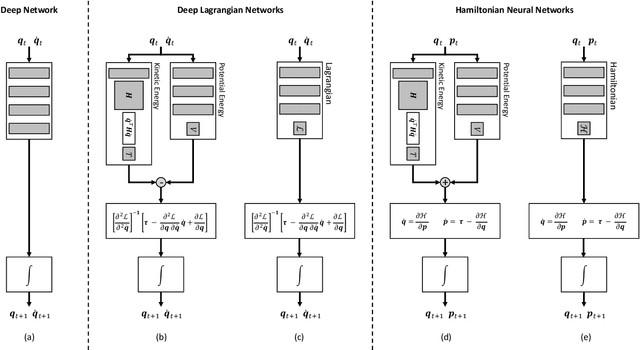 Figure 3 for Combining Physics and Deep Learning to learn Continuous-Time Dynamics Models