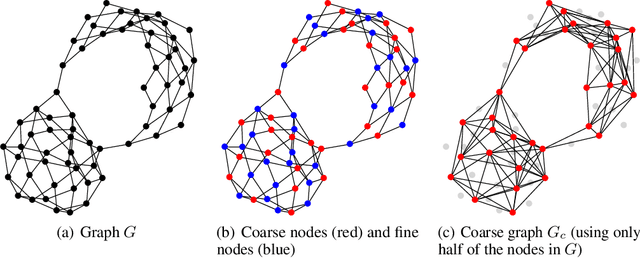 Figure 1 for Unsupervised Learning of Graph Hierarchical Abstractions with Differentiable Coarsening and Optimal Transport