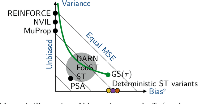 Figure 1 for Bias-Variance Tradeoffs in Single-Sample Binary Gradient Estimators