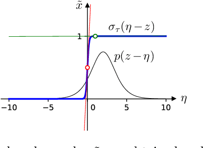 Figure 2 for Bias-Variance Tradeoffs in Single-Sample Binary Gradient Estimators