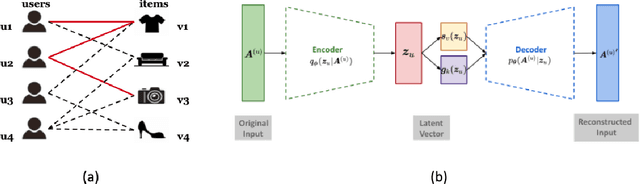 Figure 1 for Variational Auto-encoder for Recommender Systems with Exploration-Exploitation
