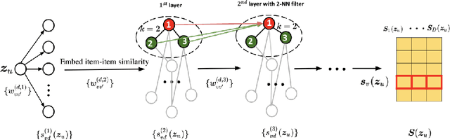 Figure 3 for Variational Auto-encoder for Recommender Systems with Exploration-Exploitation