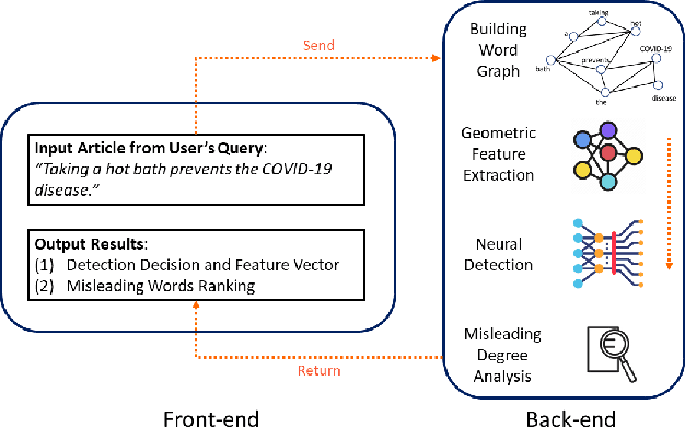 Figure 1 for DISCO: Comprehensive and Explainable Disinformation Detection