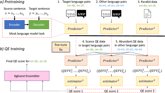 Figure 2 for Ensemble-based Transfer Learning for Low-resource Machine Translation Quality Estimation