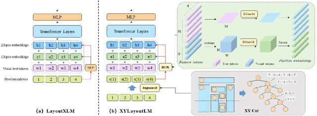 Figure 3 for XYLayoutLM: Towards Layout-Aware Multimodal Networks For Visually-Rich Document Understanding