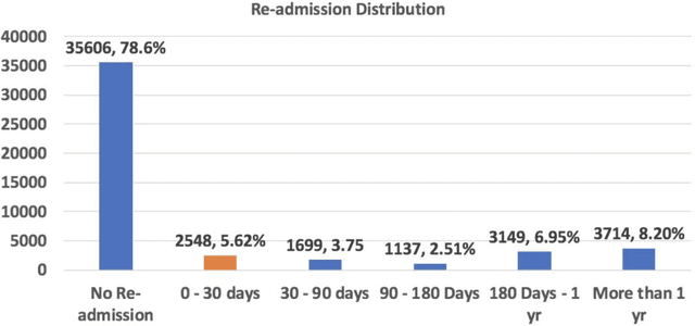 Figure 3 for Early Prediction of 30-day ICU Re-admissions Using Natural Language Processing and Machine Learning
