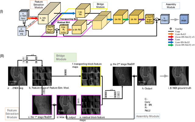 Figure 2 for Denoising of Three-Dimensional Fast Spin Echo Magnetic Resonance Images of Knee Joints using Spatial-Variant Noise-Relevant Residual Learning of Convolution Neural Network