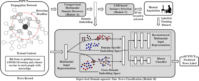 Figure 3 for Embracing Domain Differences in Fake News: Cross-domain Fake News Detection using Multi-modal Data