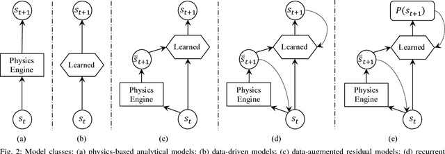 Figure 2 for Augmenting Physical Simulators with Stochastic Neural Networks: Case Study of Planar Pushing and Bouncing