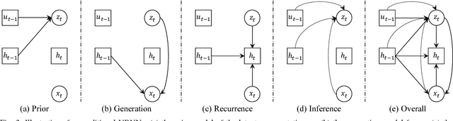 Figure 3 for Augmenting Physical Simulators with Stochastic Neural Networks: Case Study of Planar Pushing and Bouncing