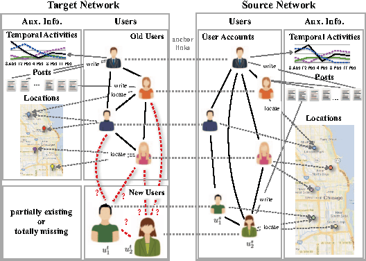 Figure 1 for Predicting Social Links for New Users across Aligned Heterogeneous Social Networks