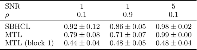 Figure 2 for Generalized Concomitant Multi-Task Lasso for sparse multimodal regression