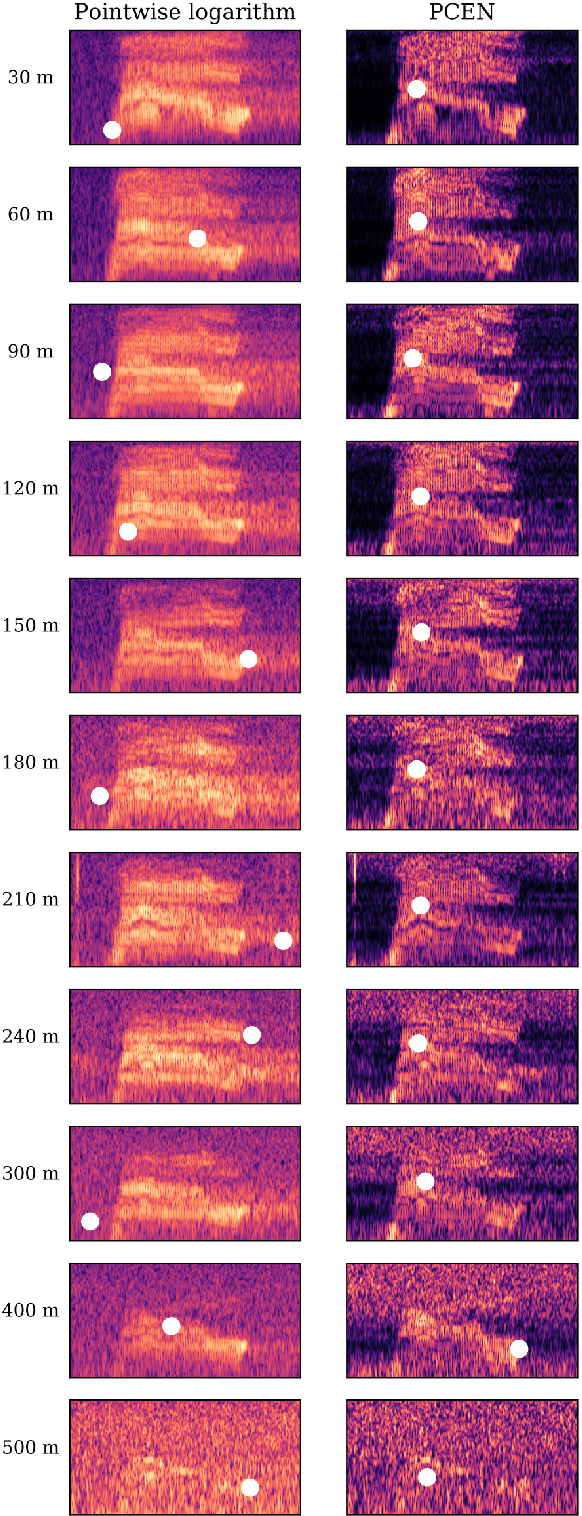 Figure 1 for Long-distance Detection of Bioacoustic Events with Per-channel Energy Normalization