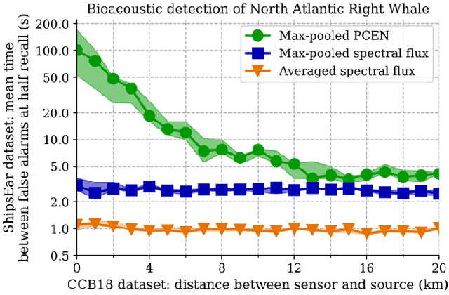 Figure 3 for Long-distance Detection of Bioacoustic Events with Per-channel Energy Normalization